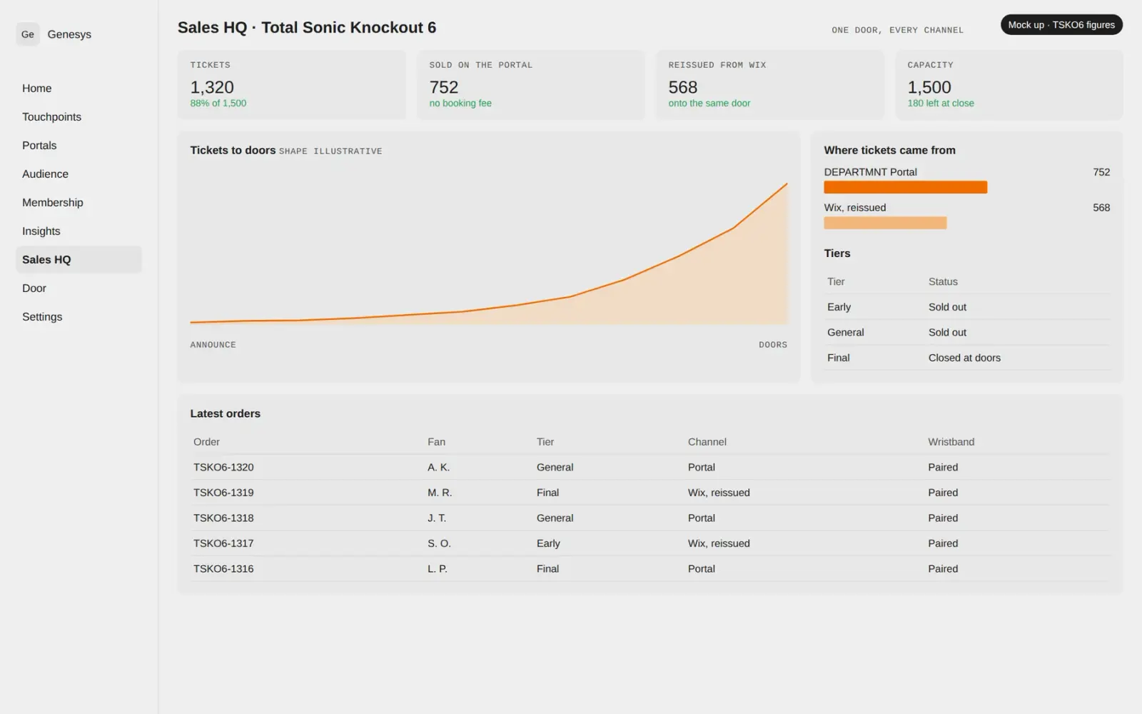 Sales HQ in Core, mocked up with the TSKO6 figures: 1,320 tickets, 752 on the Portal, 568 reissued from Wix