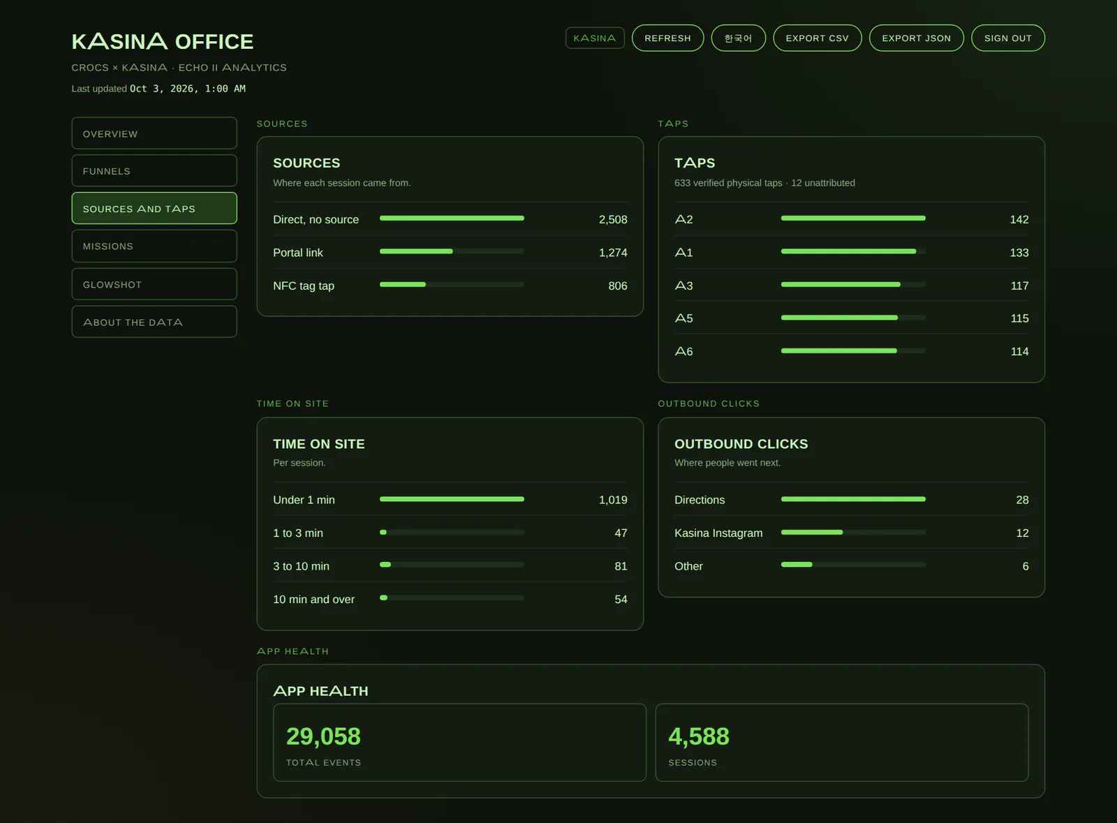 The Kasina office: sources, taps per zone and time on site