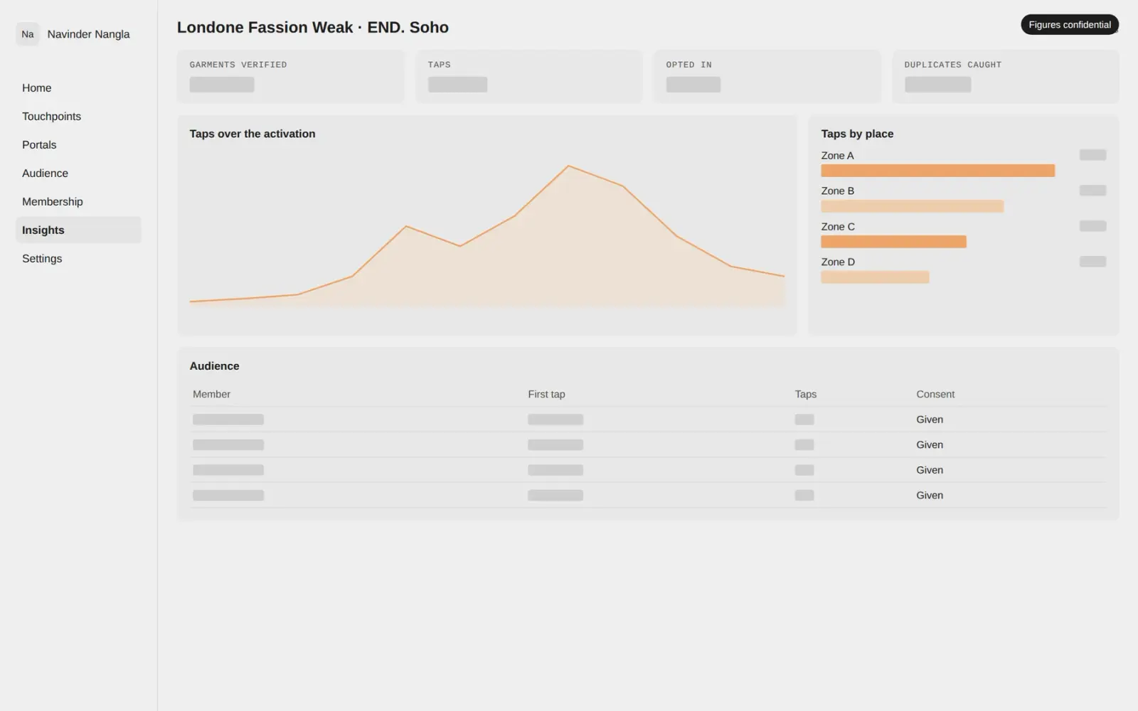 The drop in Core, figures confidential