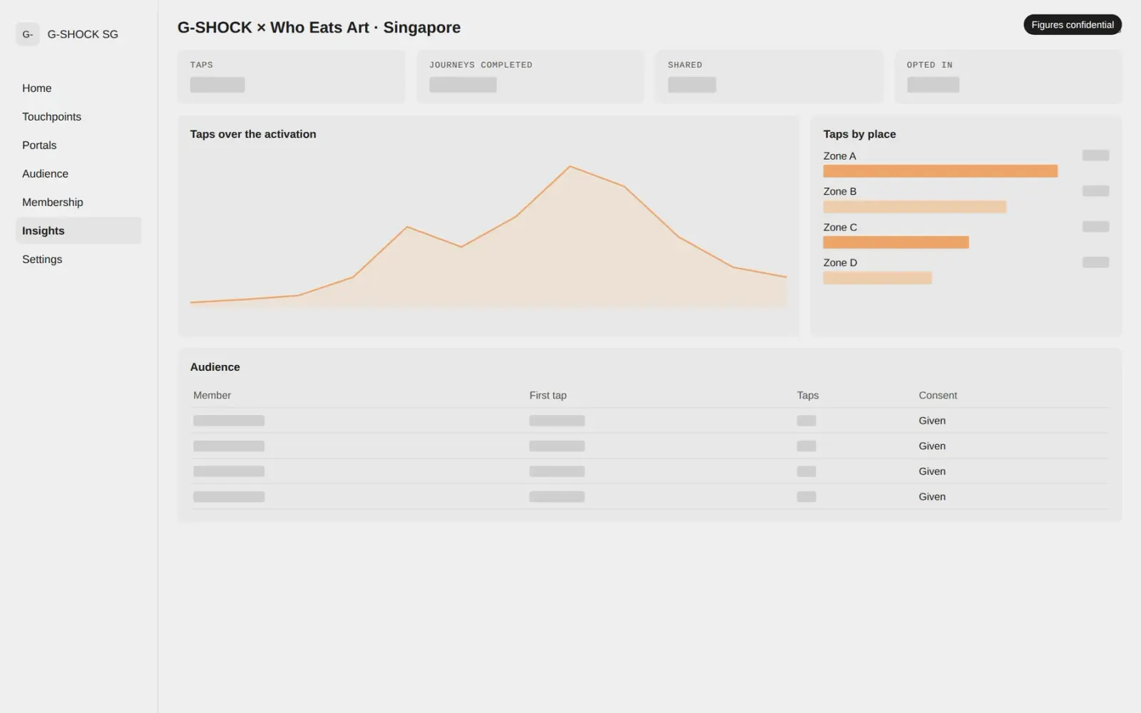 The activation in Core, figures confidential
